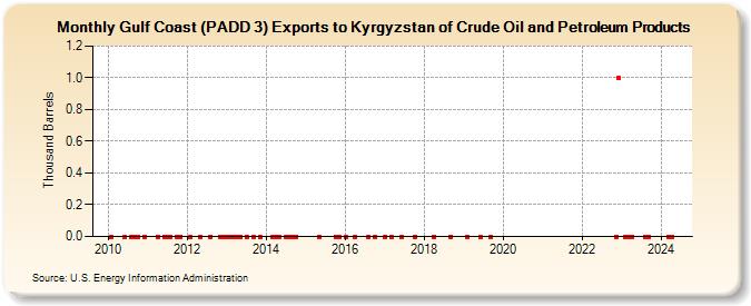 Gulf Coast (PADD 3) Exports to Kyrgyzstan of Crude Oil and Petroleum Products (Thousand Barrels)