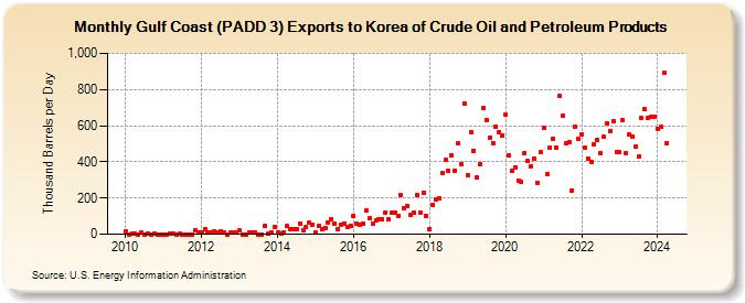 Gulf Coast (PADD 3) Exports to Korea of Crude Oil and Petroleum Products (Thousand Barrels per Day)