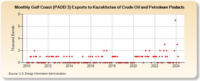Gulf Coast (PADD 3) Exports to Kazakhstan of Crude Oil and Petroleum Products (Thousand Barrels)