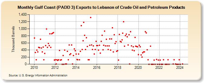 Gulf Coast (PADD 3) Exports to Lebanon of Crude Oil and Petroleum Products (Thousand Barrels)