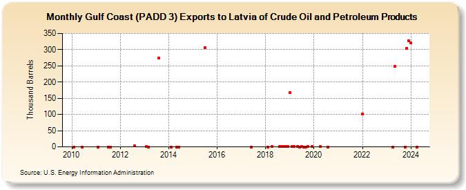 Gulf Coast (PADD 3) Exports to Latvia of Crude Oil and Petroleum Products (Thousand Barrels)