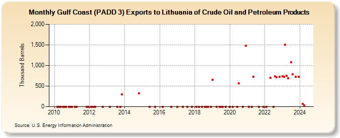 Gulf Coast (PADD 3) Exports to Lithuania of Crude Oil and Petroleum Products (Thousand Barrels)