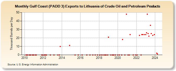 Gulf Coast (PADD 3) Exports to Lithuania of Crude Oil and Petroleum Products (Thousand Barrels per Day)