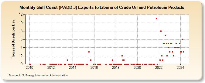 Gulf Coast (PADD 3) Exports to Liberia of Crude Oil and Petroleum Products (Thousand Barrels per Day)