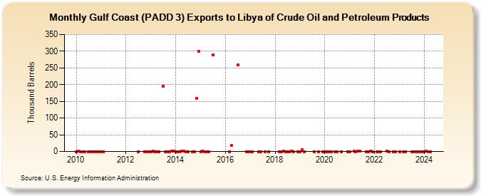 Gulf Coast (PADD 3) Exports to Libya of Crude Oil and Petroleum Products (Thousand Barrels)