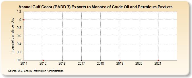 Gulf Coast (PADD 3) Exports to Monaco of Crude Oil and Petroleum Products (Thousand Barrels per Day)