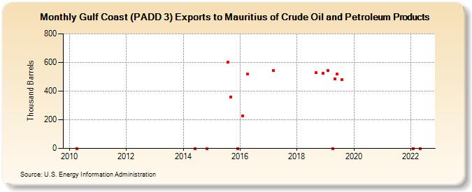 Gulf Coast (PADD 3) Exports to Mauritius of Crude Oil and Petroleum Products (Thousand Barrels)