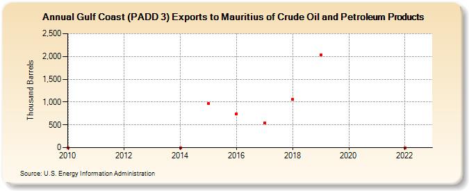 Gulf Coast (PADD 3) Exports to Mauritius of Crude Oil and Petroleum Products (Thousand Barrels)