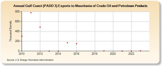 Gulf Coast (PADD 3) Exports to Mauritania of Crude Oil and Petroleum Products (Thousand Barrels)