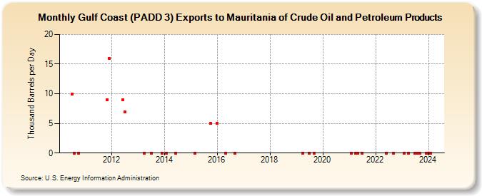 Gulf Coast (PADD 3) Exports to Mauritania of Crude Oil and Petroleum Products (Thousand Barrels per Day)