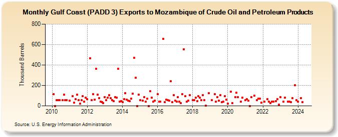 Gulf Coast (PADD 3) Exports to Mozambique of Crude Oil and Petroleum Products (Thousand Barrels)