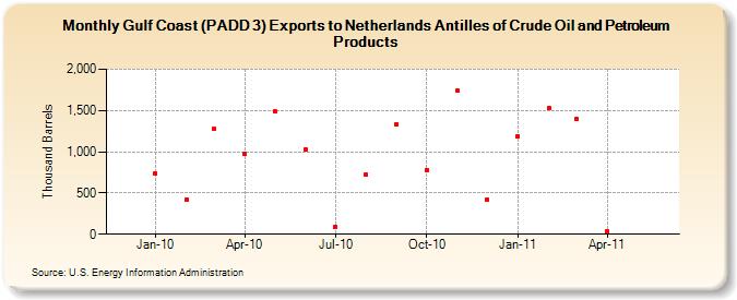 Gulf Coast (PADD 3) Exports to Netherlands Antilles of Crude Oil and Petroleum Products (Thousand Barrels)