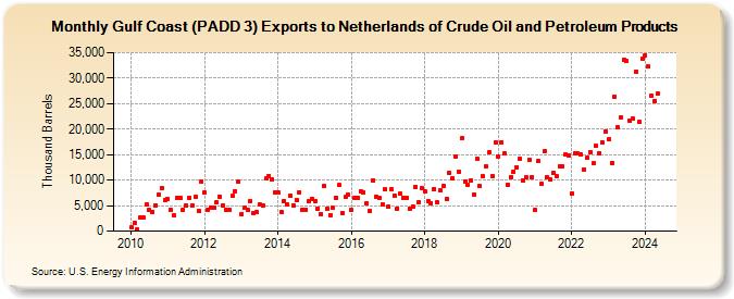 Gulf Coast (PADD 3) Exports to Netherlands of Crude Oil and Petroleum Products (Thousand Barrels)