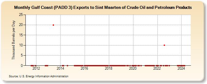 Gulf Coast (PADD 3) Exports to Sint Maarten of Crude Oil and Petroleum Products (Thousand Barrels per Day)