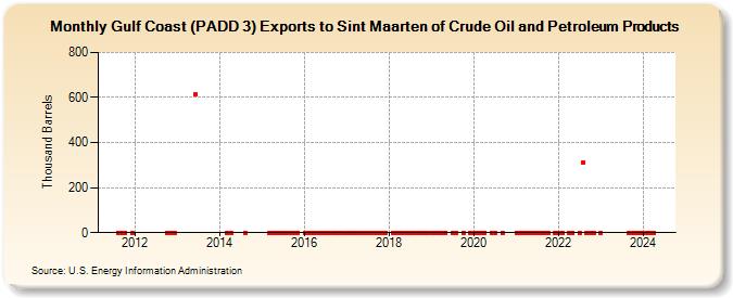 Gulf Coast (PADD 3) Exports to Sint Maarten of Crude Oil and Petroleum Products (Thousand Barrels)