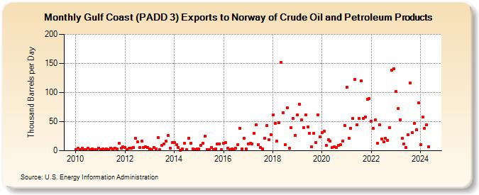 Gulf Coast (PADD 3) Exports to Norway of Crude Oil and Petroleum Products (Thousand Barrels per Day)