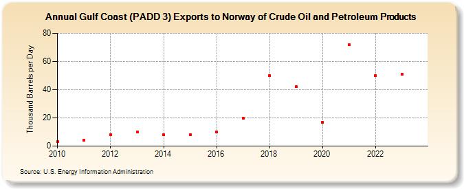 Gulf Coast (PADD 3) Exports to Norway of Crude Oil and Petroleum Products (Thousand Barrels per Day)