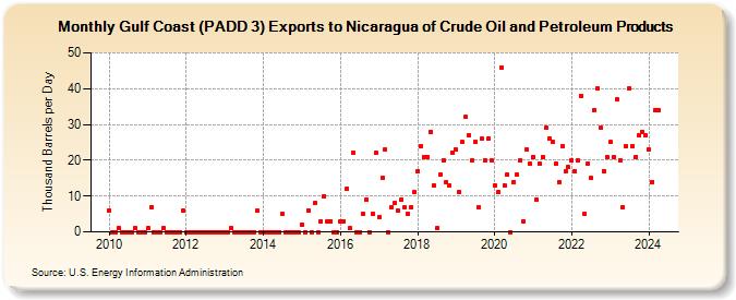 Gulf Coast (PADD 3) Exports to Nicaragua of Crude Oil and Petroleum Products (Thousand Barrels per Day)