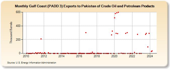 Gulf Coast (PADD 3) Exports to Pakistan of Crude Oil and Petroleum Products (Thousand Barrels)