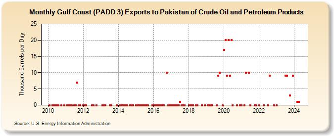 Gulf Coast (PADD 3) Exports to Pakistan of Crude Oil and Petroleum Products (Thousand Barrels per Day)