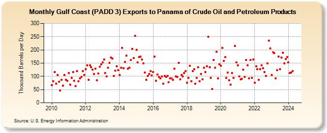 Gulf Coast (PADD 3) Exports to Panama of Crude Oil and Petroleum Products (Thousand Barrels per Day)