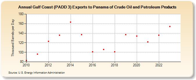 Gulf Coast (PADD 3) Exports to Panama of Crude Oil and Petroleum Products (Thousand Barrels per Day)