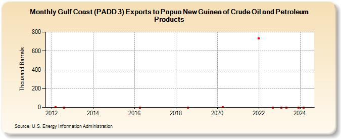 Gulf Coast (PADD 3) Exports to Papua New Guinea of Crude Oil and Petroleum Products (Thousand Barrels)