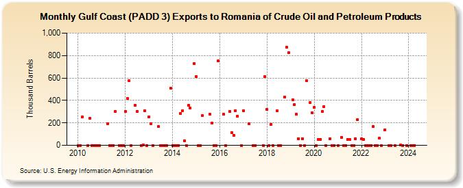 Gulf Coast (PADD 3) Exports to Romania of Crude Oil and Petroleum Products (Thousand Barrels)