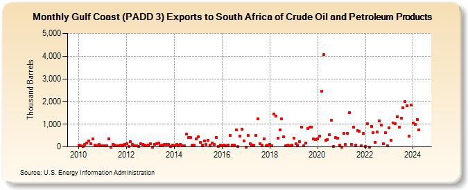 Gulf Coast (PADD 3) Exports to South Africa of Crude Oil and Petroleum Products (Thousand Barrels)