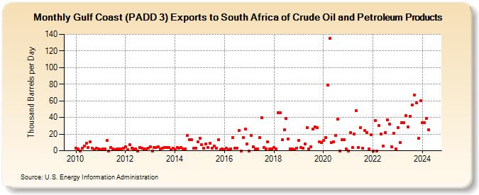 Gulf Coast (PADD 3) Exports to South Africa of Crude Oil and Petroleum Products (Thousand Barrels per Day)