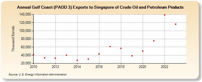 Gulf Coast (PADD 3) Exports to Singapore of Crude Oil and Petroleum Products (Thousand Barrels)