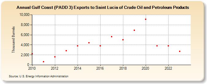 Gulf Coast (PADD 3) Exports to Saint Lucia of Crude Oil and Petroleum Products (Thousand Barrels)