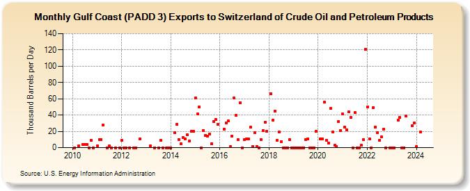 Gulf Coast (PADD 3) Exports to Switzerland of Crude Oil and Petroleum Products (Thousand Barrels per Day)