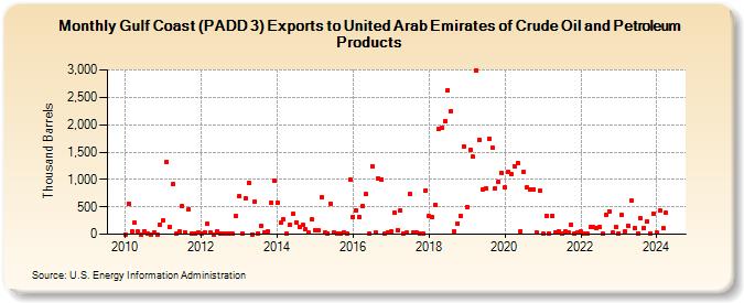 Gulf Coast (PADD 3) Exports to United Arab Emirates of Crude Oil and Petroleum Products (Thousand Barrels)