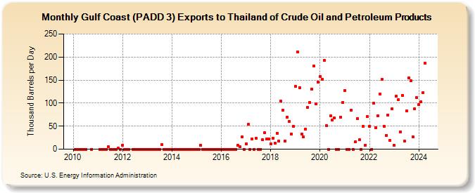 Gulf Coast (PADD 3) Exports to Thailand of Crude Oil and Petroleum Products (Thousand Barrels per Day)