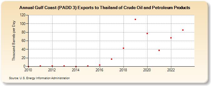 Gulf Coast (PADD 3) Exports to Thailand of Crude Oil and Petroleum Products (Thousand Barrels per Day)