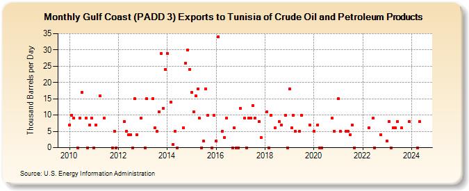 Gulf Coast (PADD 3) Exports to Tunisia of Crude Oil and Petroleum Products (Thousand Barrels per Day)