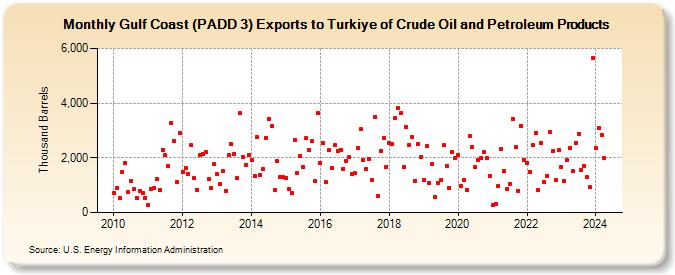 Gulf Coast (PADD 3) Exports to Turkiye of Crude Oil and Petroleum Products (Thousand Barrels)