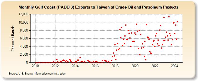 Gulf Coast (PADD 3) Exports to Taiwan of Crude Oil and Petroleum Products (Thousand Barrels)