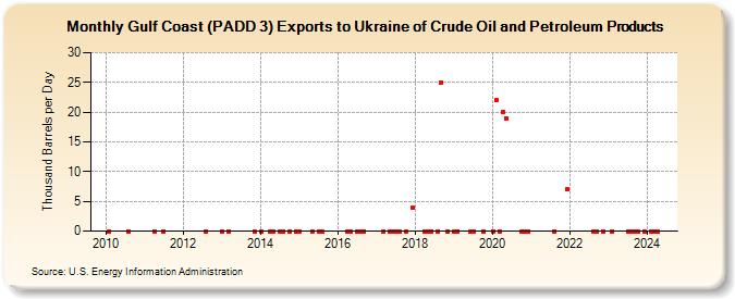 Gulf Coast (PADD 3) Exports to Ukraine of Crude Oil and Petroleum Products (Thousand Barrels per Day)