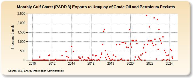Gulf Coast (PADD 3) Exports to Uruguay of Crude Oil and Petroleum Products (Thousand Barrels)