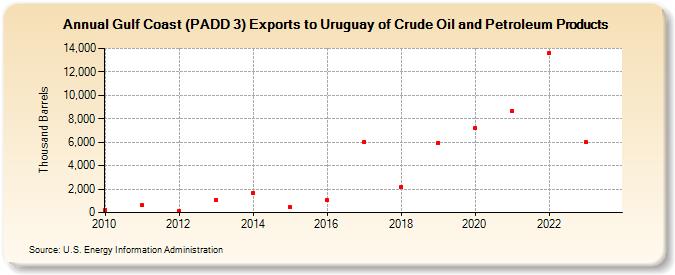 Gulf Coast (PADD 3) Exports to Uruguay of Crude Oil and Petroleum Products (Thousand Barrels)