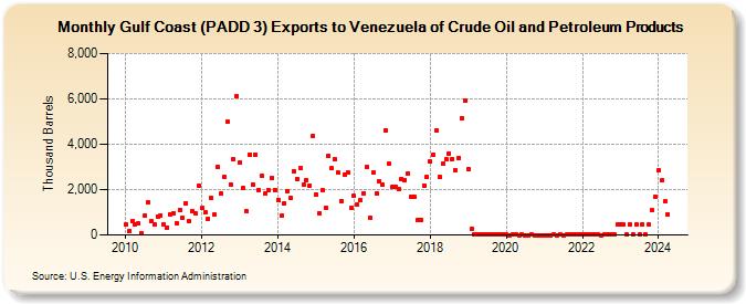 Gulf Coast (PADD 3) Exports to Venezuela of Crude Oil and Petroleum Products (Thousand Barrels)