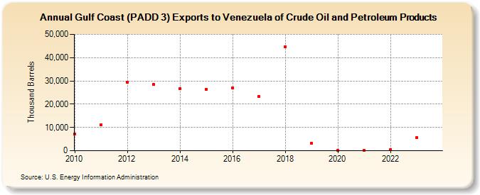 Gulf Coast (PADD 3) Exports to Venezuela of Crude Oil and Petroleum Products (Thousand Barrels)