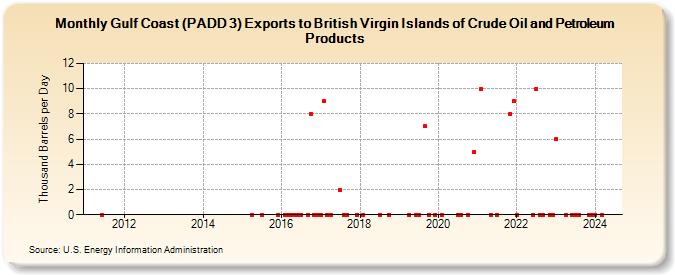 Gulf Coast (PADD 3) Exports to British Virgin Islands of Crude Oil and Petroleum Products (Thousand Barrels per Day)