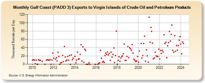 Gulf Coast (PADD 3) Exports to Virgin Islands of Crude Oil and Petroleum Products (Thousand Barrels per Day)