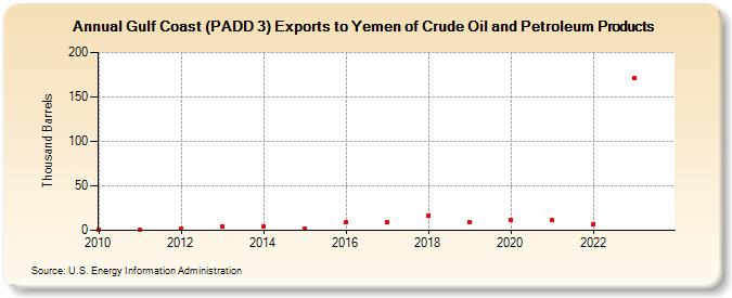 Gulf Coast (PADD 3) Exports to Yemen of Crude Oil and Petroleum Products (Thousand Barrels)