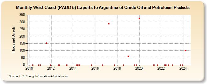 West Coast (PADD 5) Exports to Argentina of Crude Oil and Petroleum Products (Thousand Barrels)
