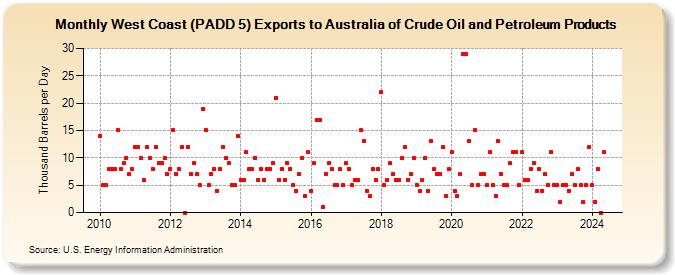 West Coast (PADD 5) Exports to Australia of Crude Oil and Petroleum Products (Thousand Barrels per Day)