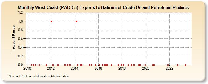 West Coast (PADD 5) Exports to Bahrain of Crude Oil and Petroleum Products (Thousand Barrels)